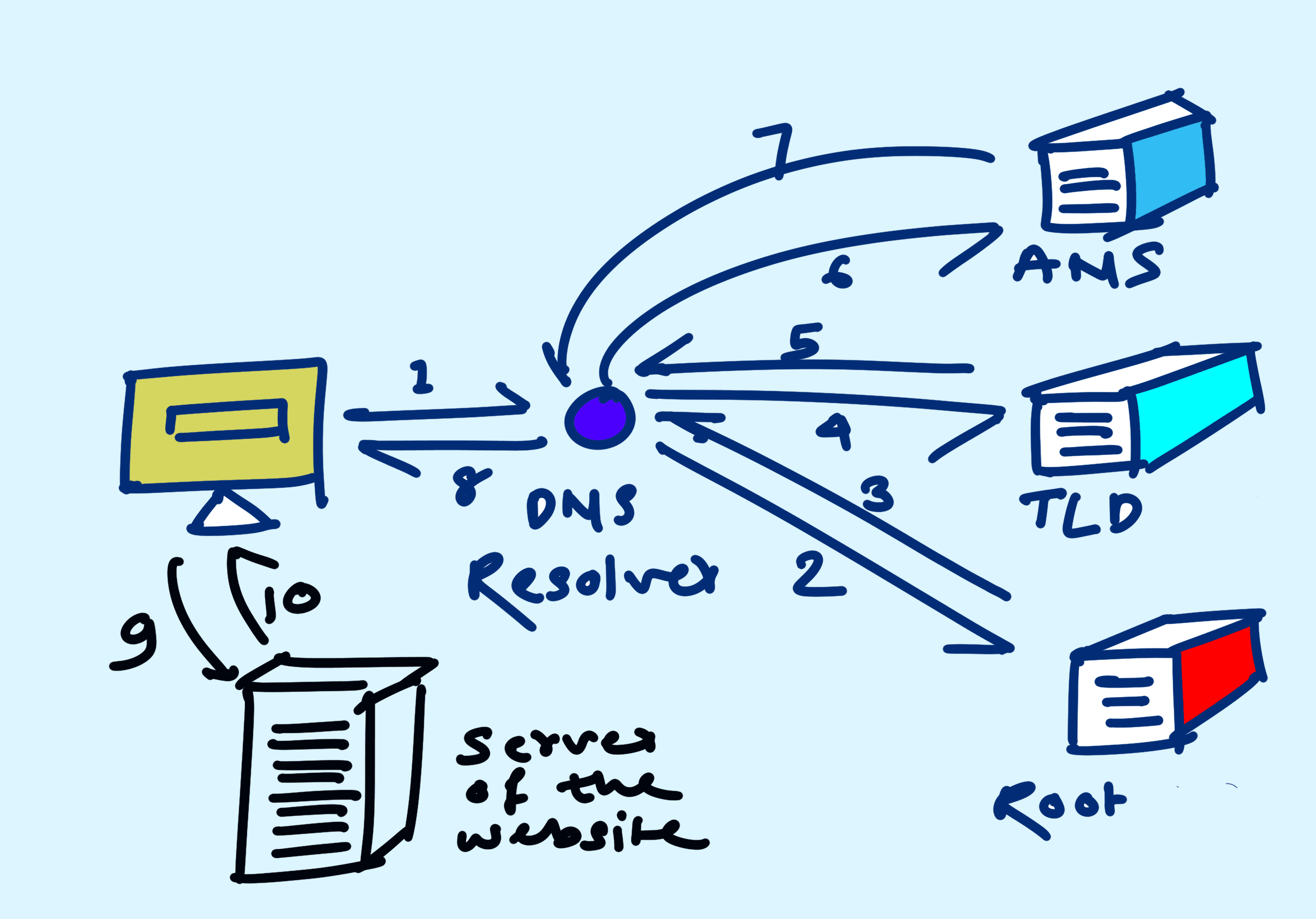 DNS - The Internet Phonebook